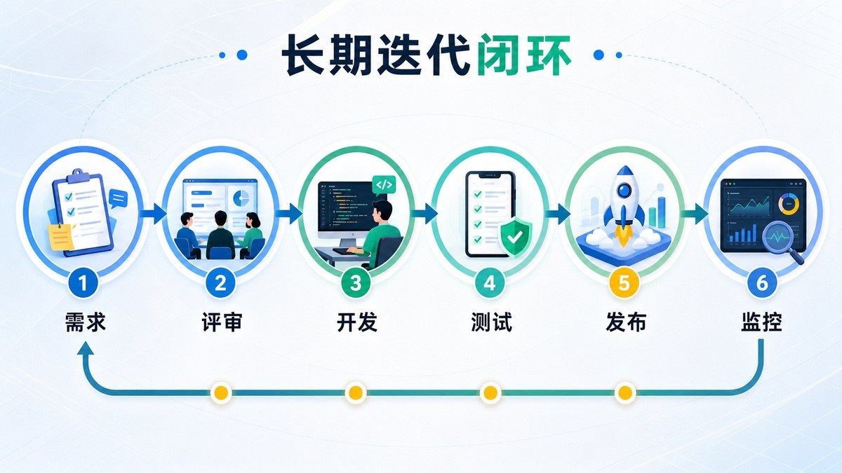 复杂业务小程序从需求到发布和监控的长期迭代流程