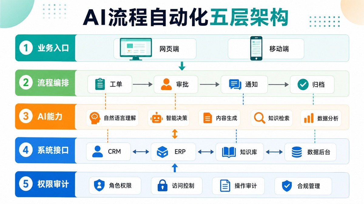 企业AI流程自动化五层架构