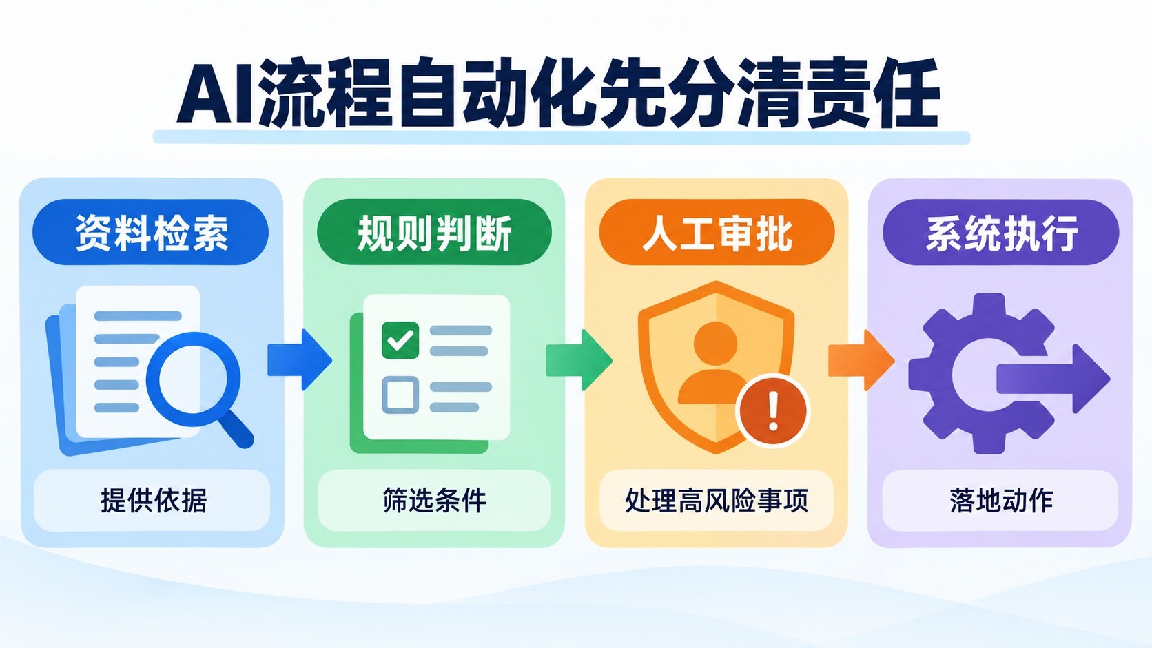 企业AI流程自动化信息配图1