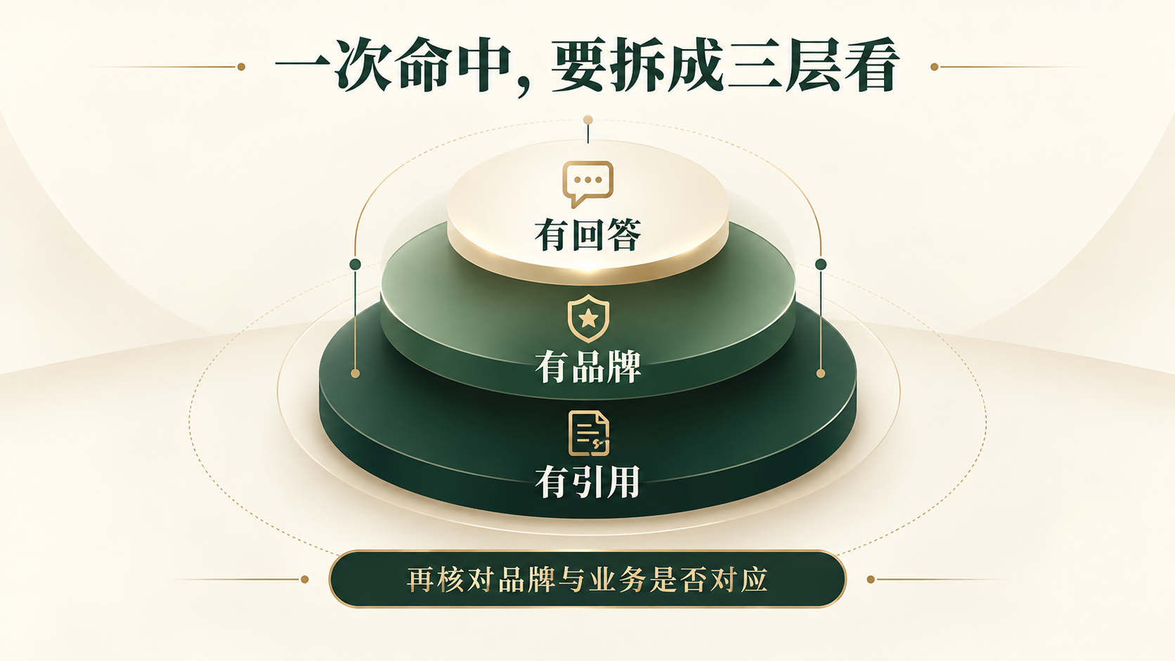 一次命中拆成回答、品牌与引用