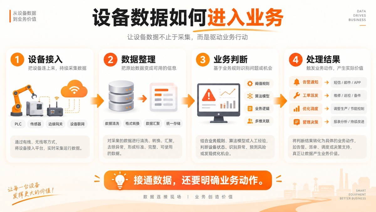 物联网设备数据经过接入、整理、业务判断到处理结果的路径