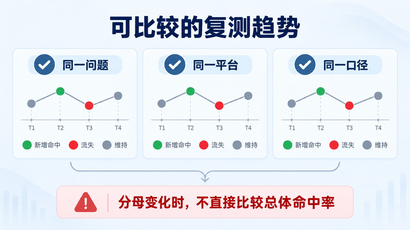 复测趋势必须保持问题、平台和口径一致