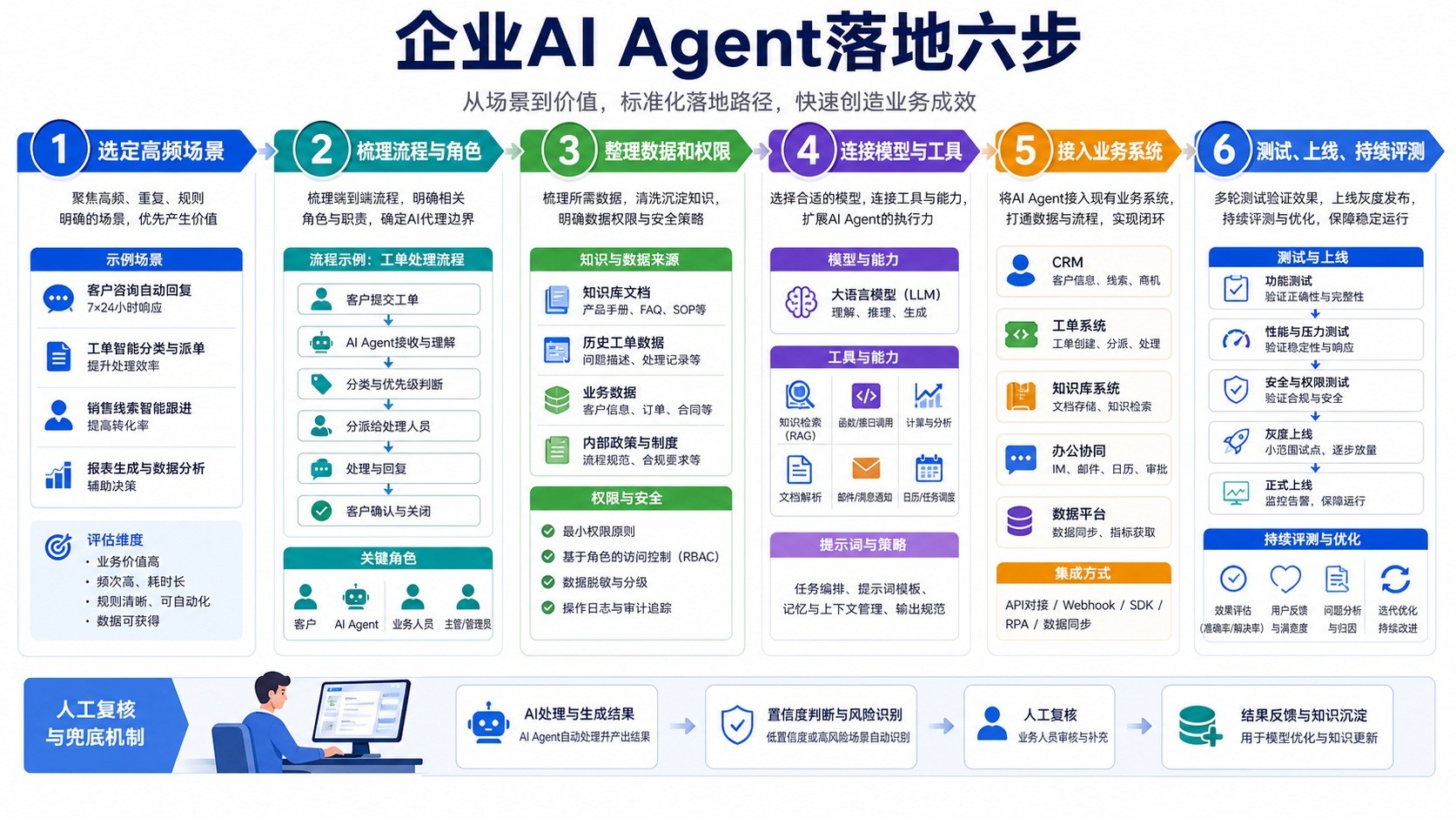 企业AI Agent落地六步