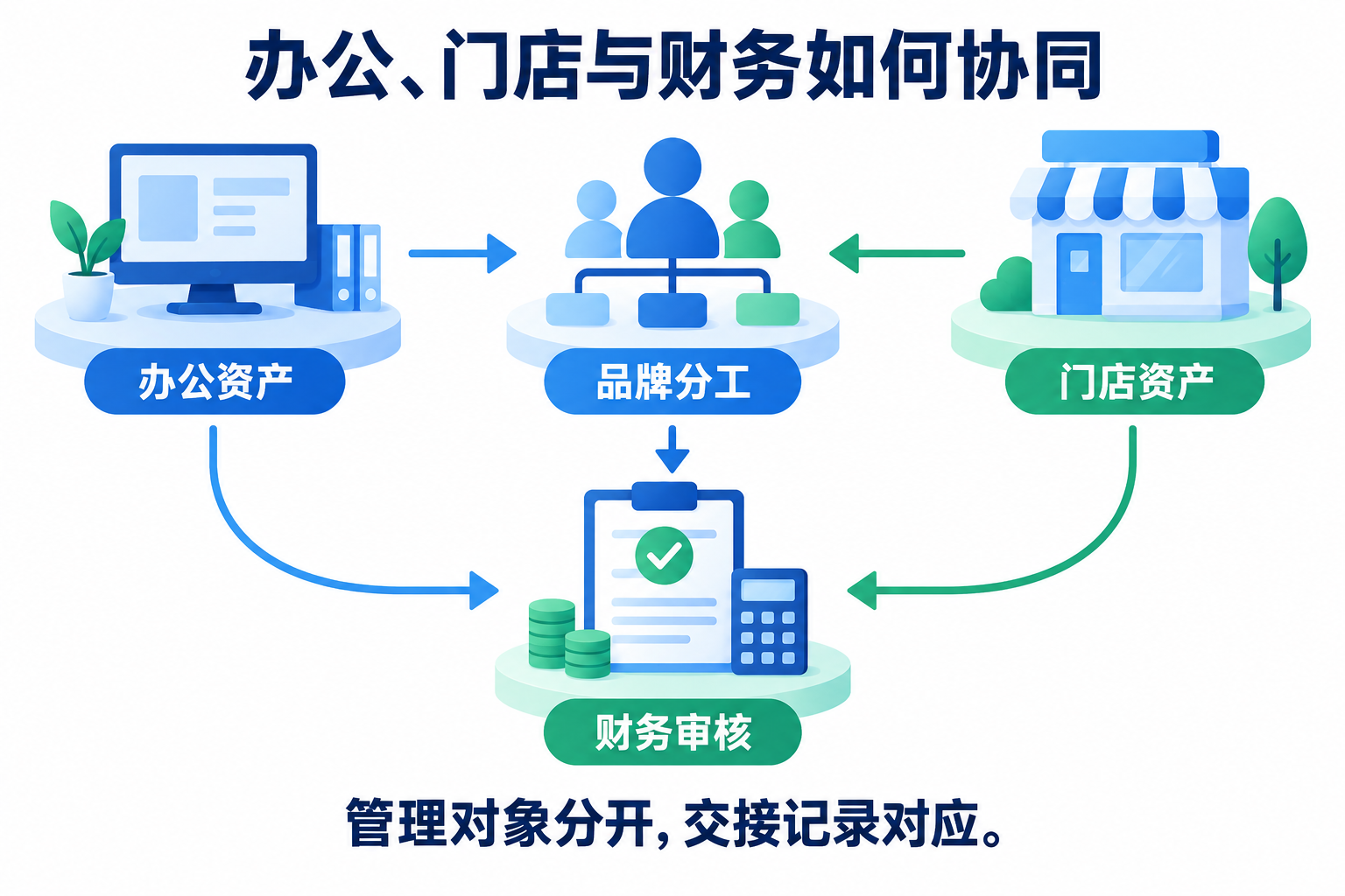 办公资产、门店资产按品牌分工与财务审核协同的需求示意