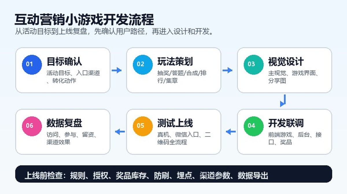 互动营销小游戏开发流程
