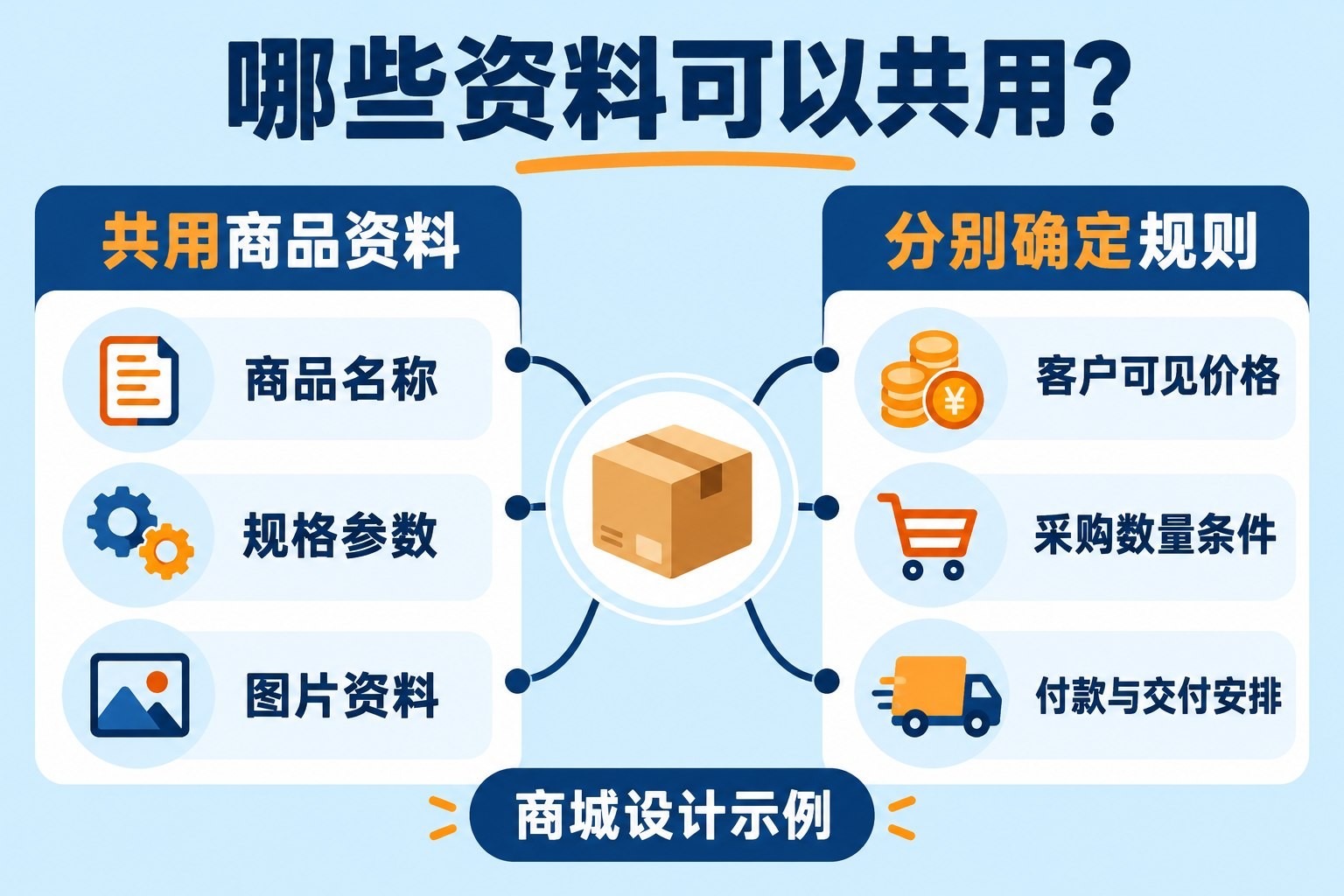 共用商品资料,分别确定交易规则