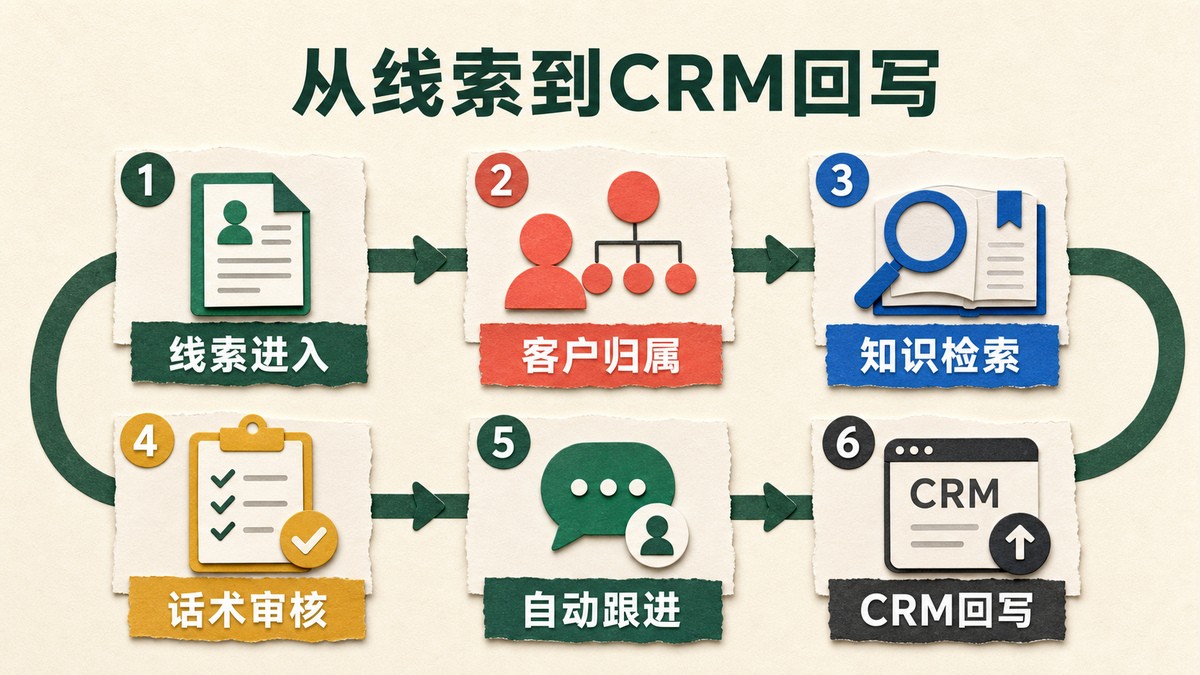 AI销售助手从线索进入到CRM回写的完整工作流程