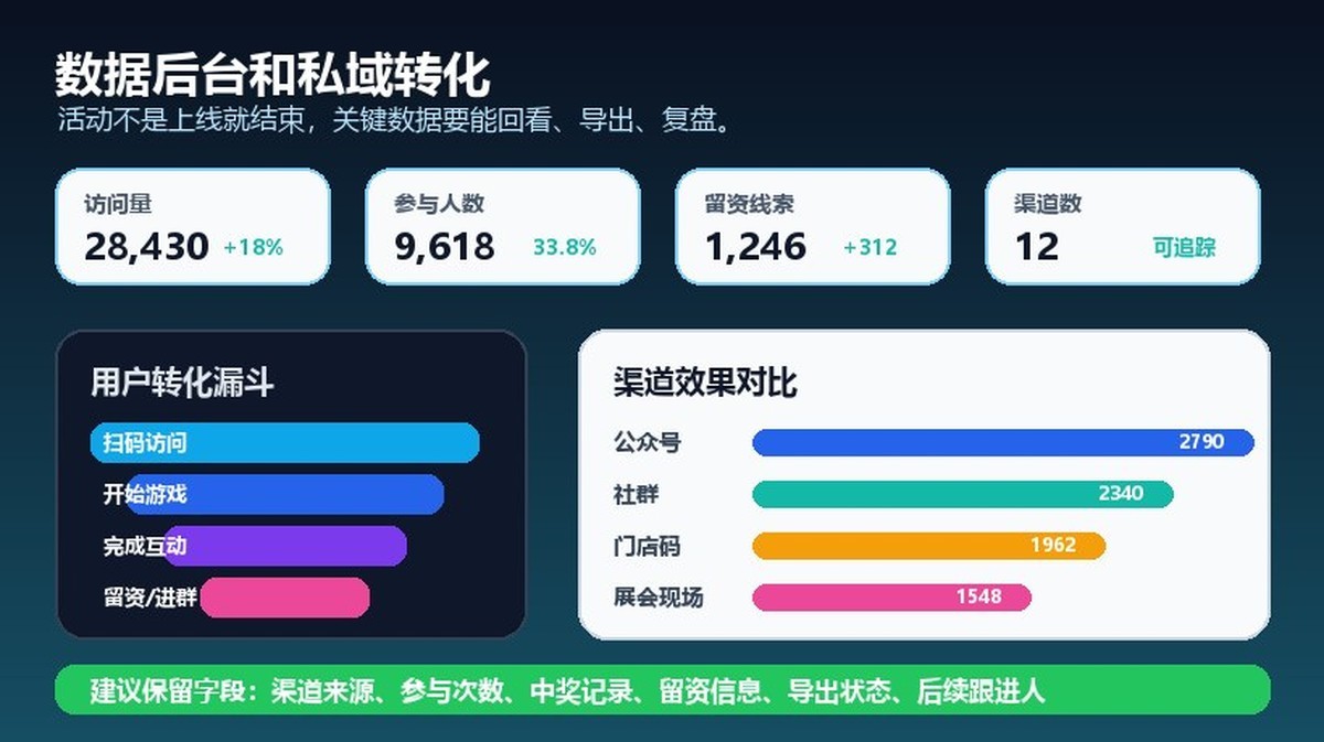 互动营销小游戏数据统计和私域转化后台