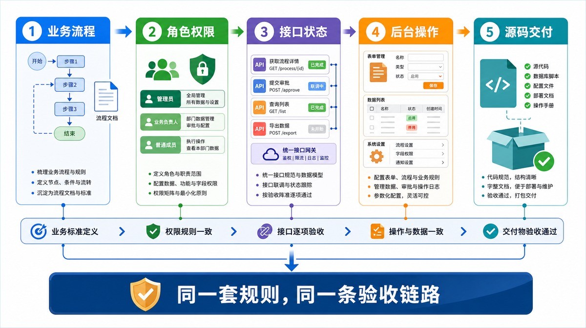 企业APP与管理后台围绕业务流程权限接口后台和源码交付的一体化验收链路