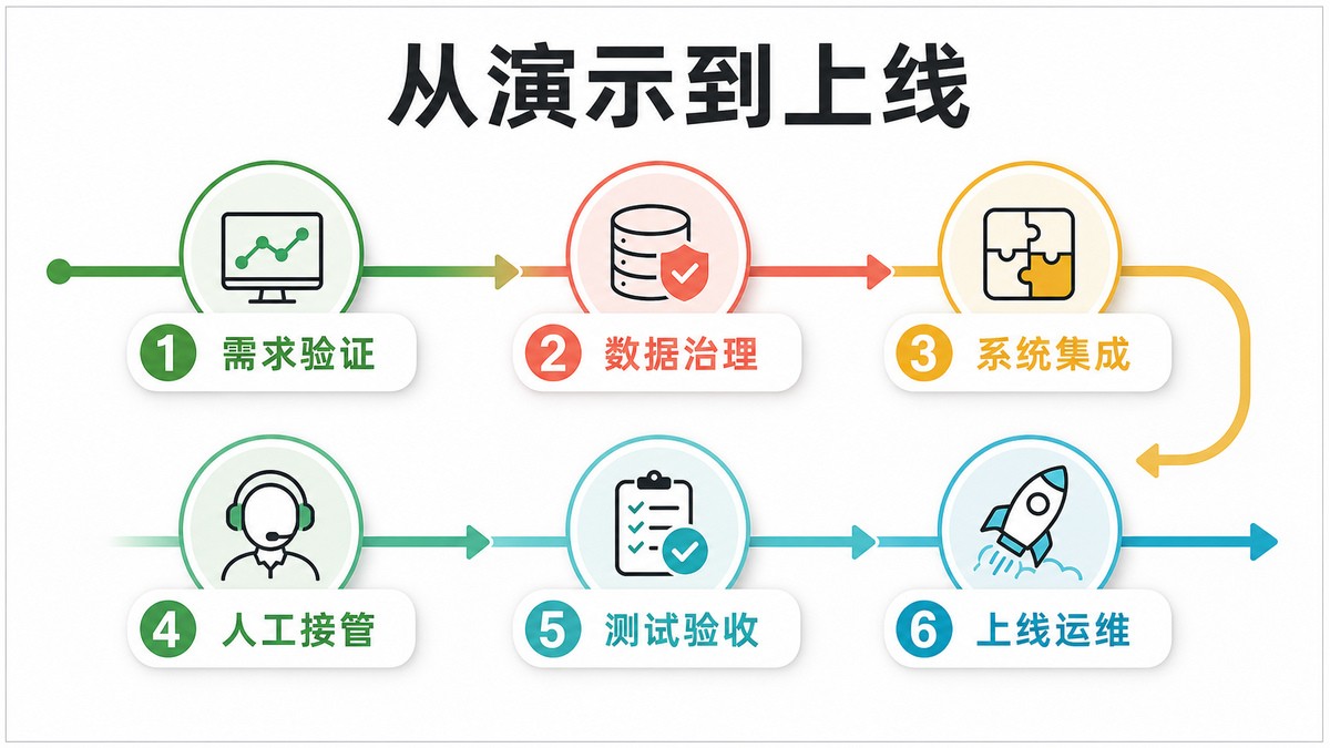 企业AI应用从演示验证到正式上线的实施流程