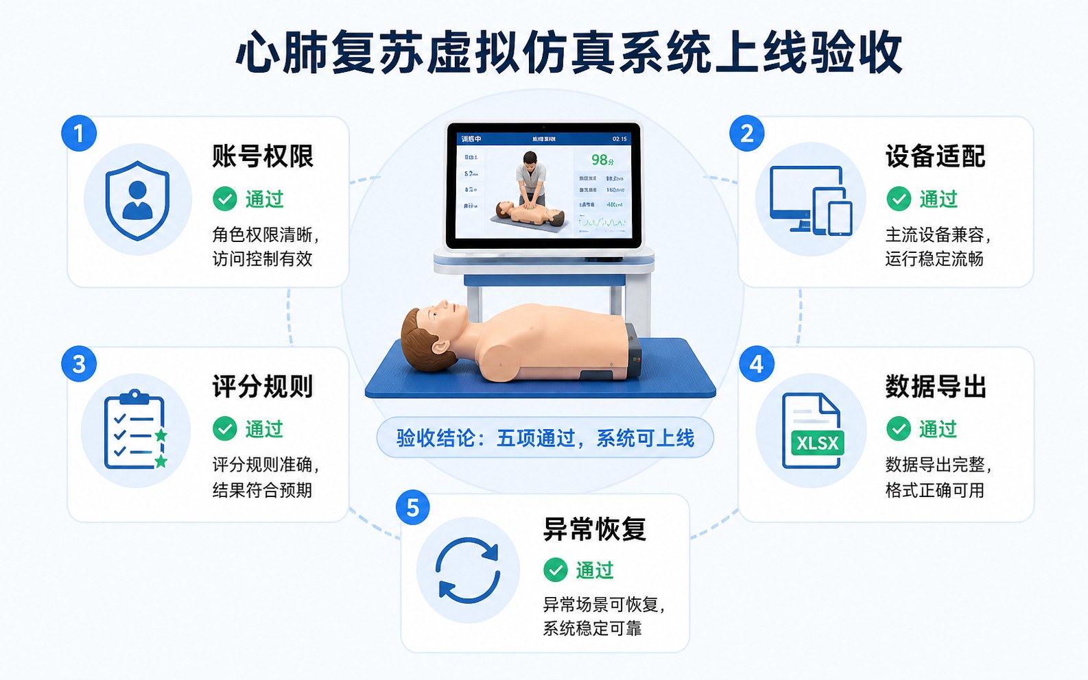 心肺复苏虚拟仿真系统信息配图2