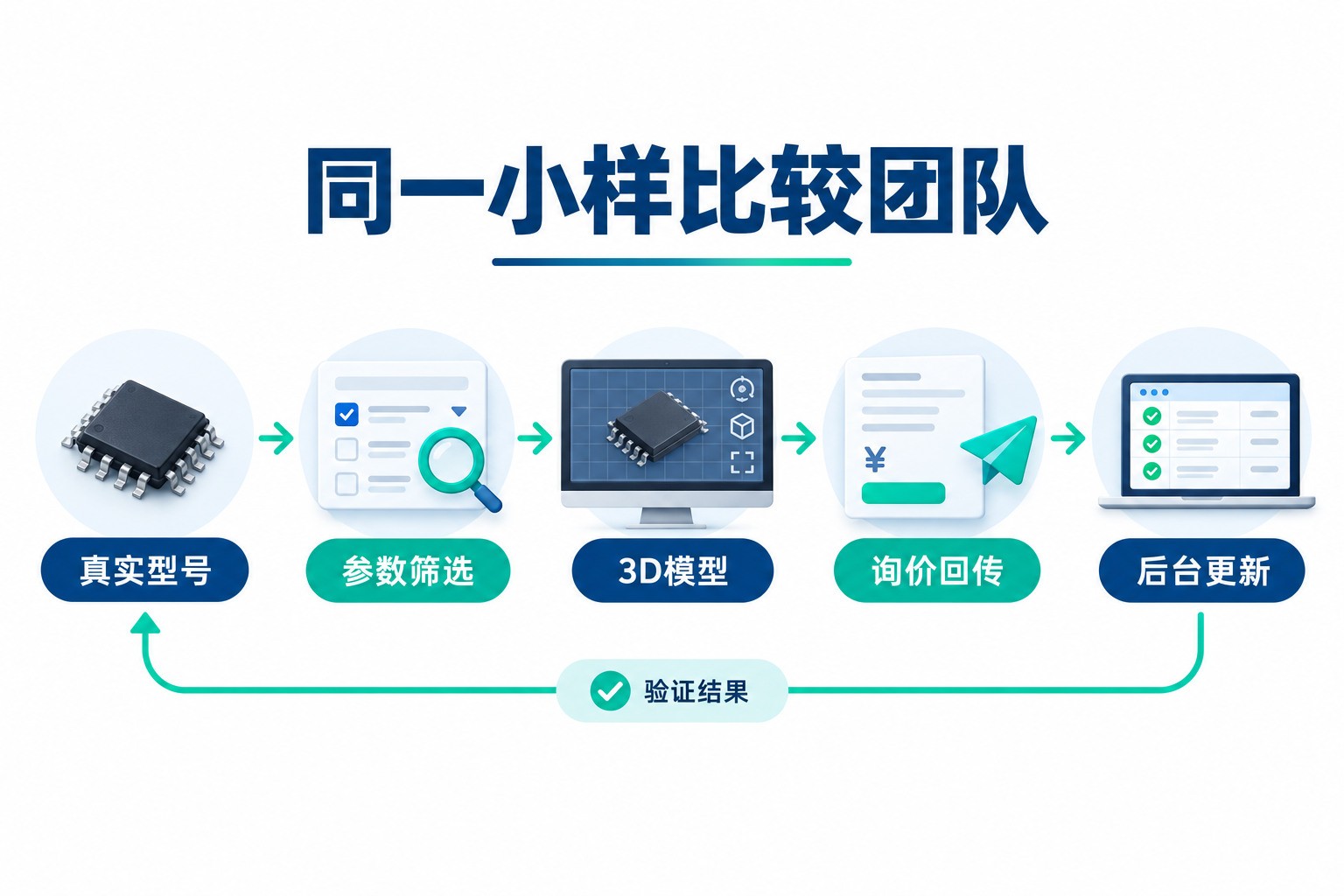 同一真实小样才能比较不同团队