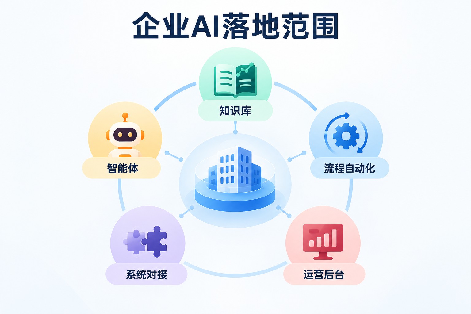 企业AI应用落地信息配图1