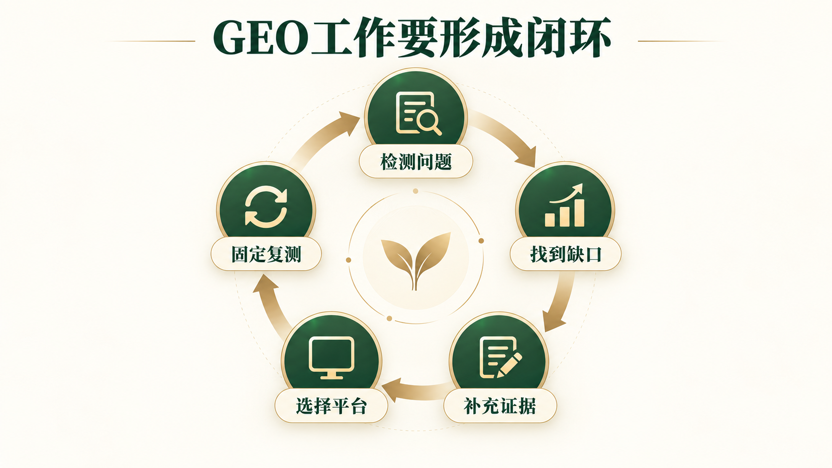 检测、补证据、发布与复测形成闭环