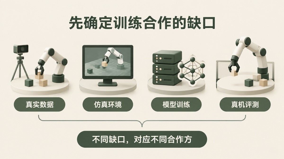 具身智能训练合作分别核对真实数据、仿真环境、模型训练与真机评测缺口