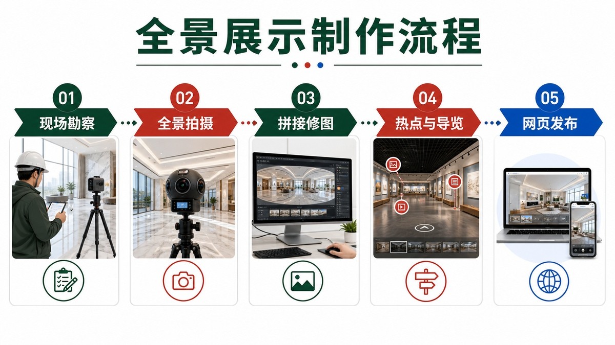 全景展示从现场勘察拍摄拼接到线上发布的制作流程