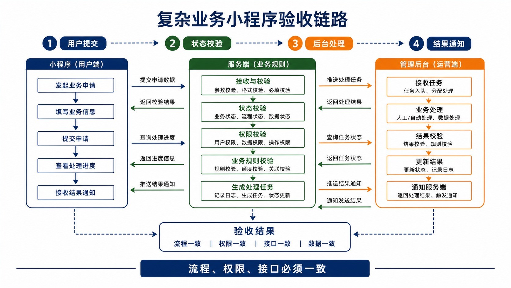 复杂业务微信小程序从用户操作到后台处理和验收的完整链路