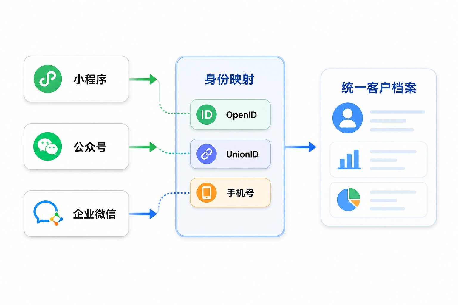 小程序公众号企业微信用户身份映射到统一客户档案