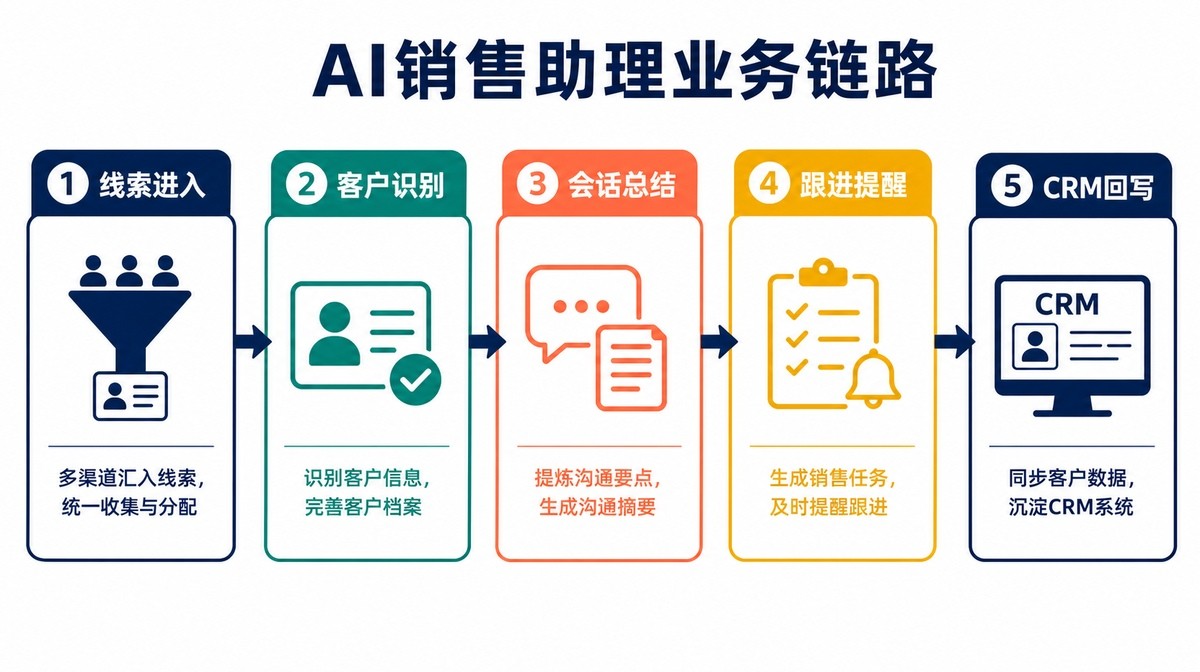 AI销售助理系统从线索识别到CRM跟进的业务链路