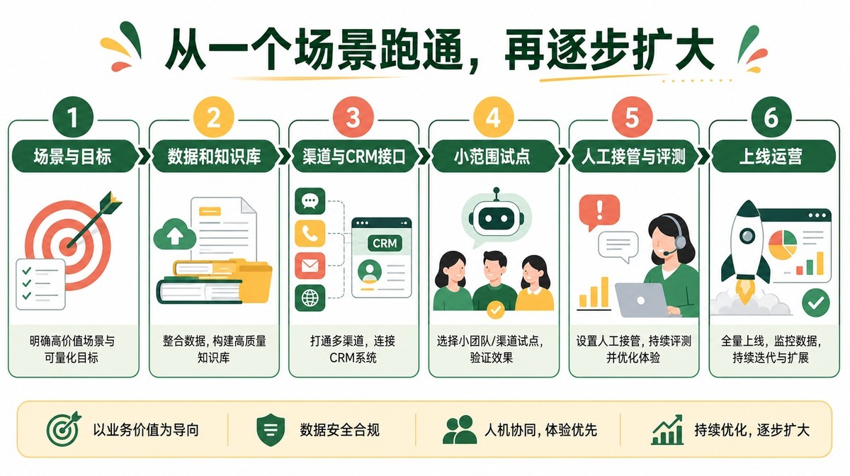 企业AI客服与AI销售项目实施流程