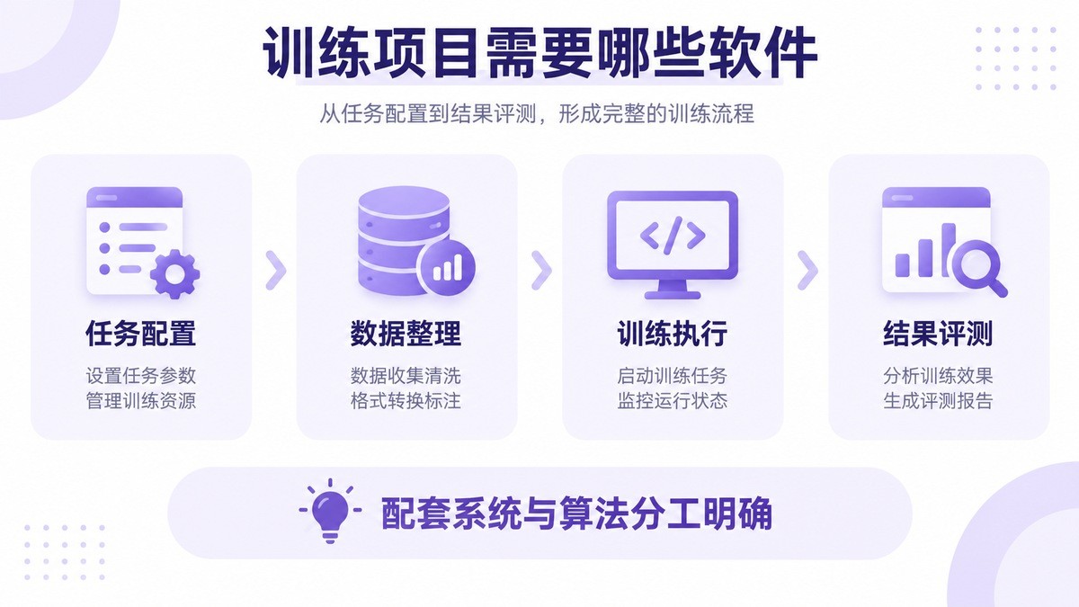 机器人训练软件的任务配置、数据整理、训练执行与结果评测分工