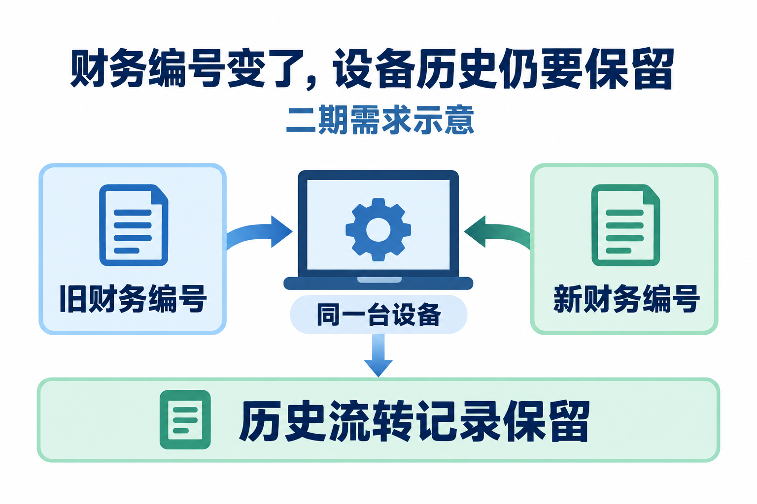 二期需求示意:新旧财务编号关联同一台设备并保留历史流转记录