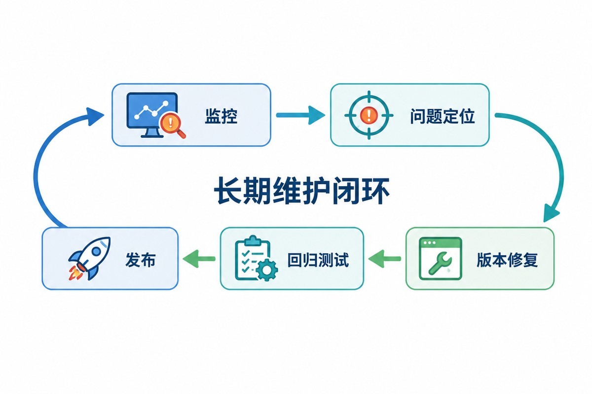 微信H5从监控问题定位版本修复回归测试到发布的维护闭环