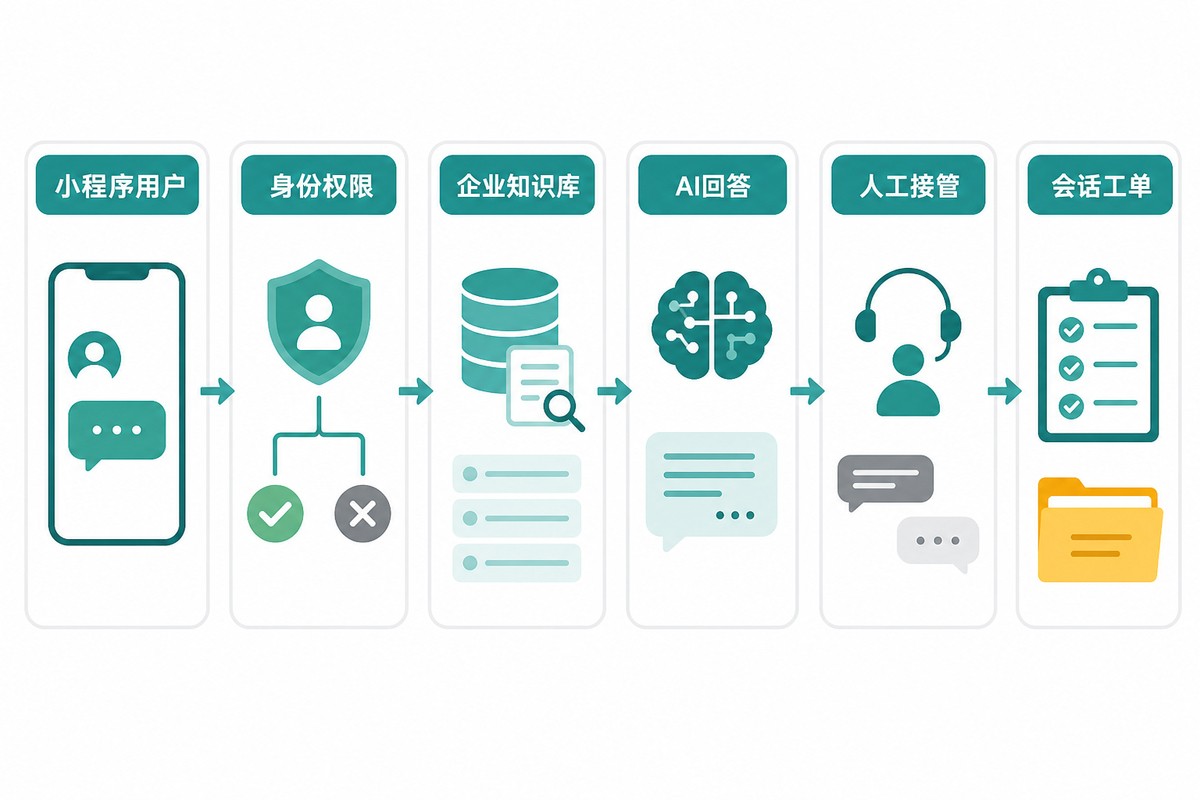 小程序AI客服从用户权限知识库到人工接管和会话工单的系统架构