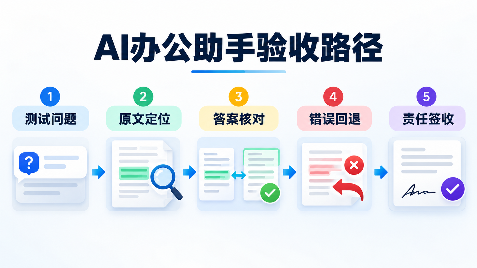 AI办公助手验收路径