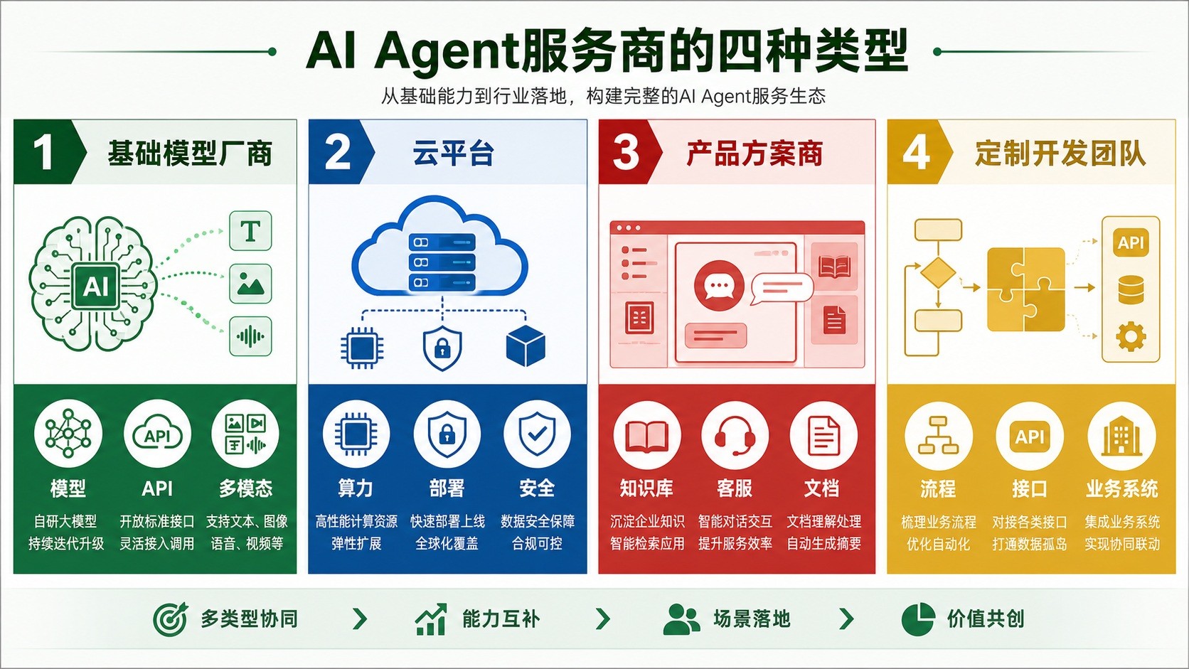 AI Agent服务商的四种类型