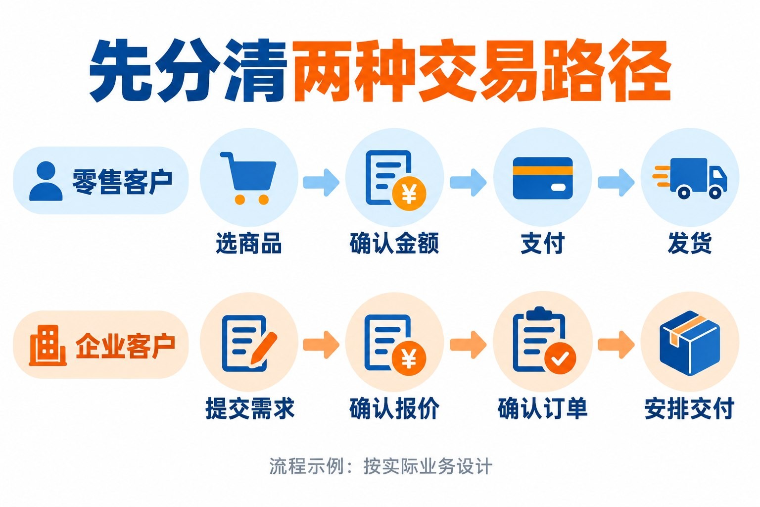 零售与企业采购使用不同交易路径