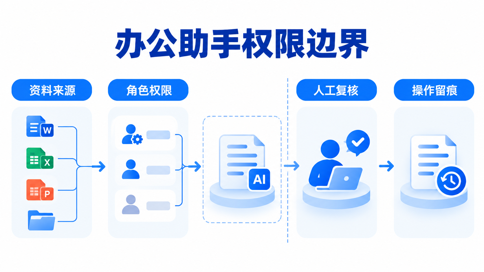 办公助手权限边界