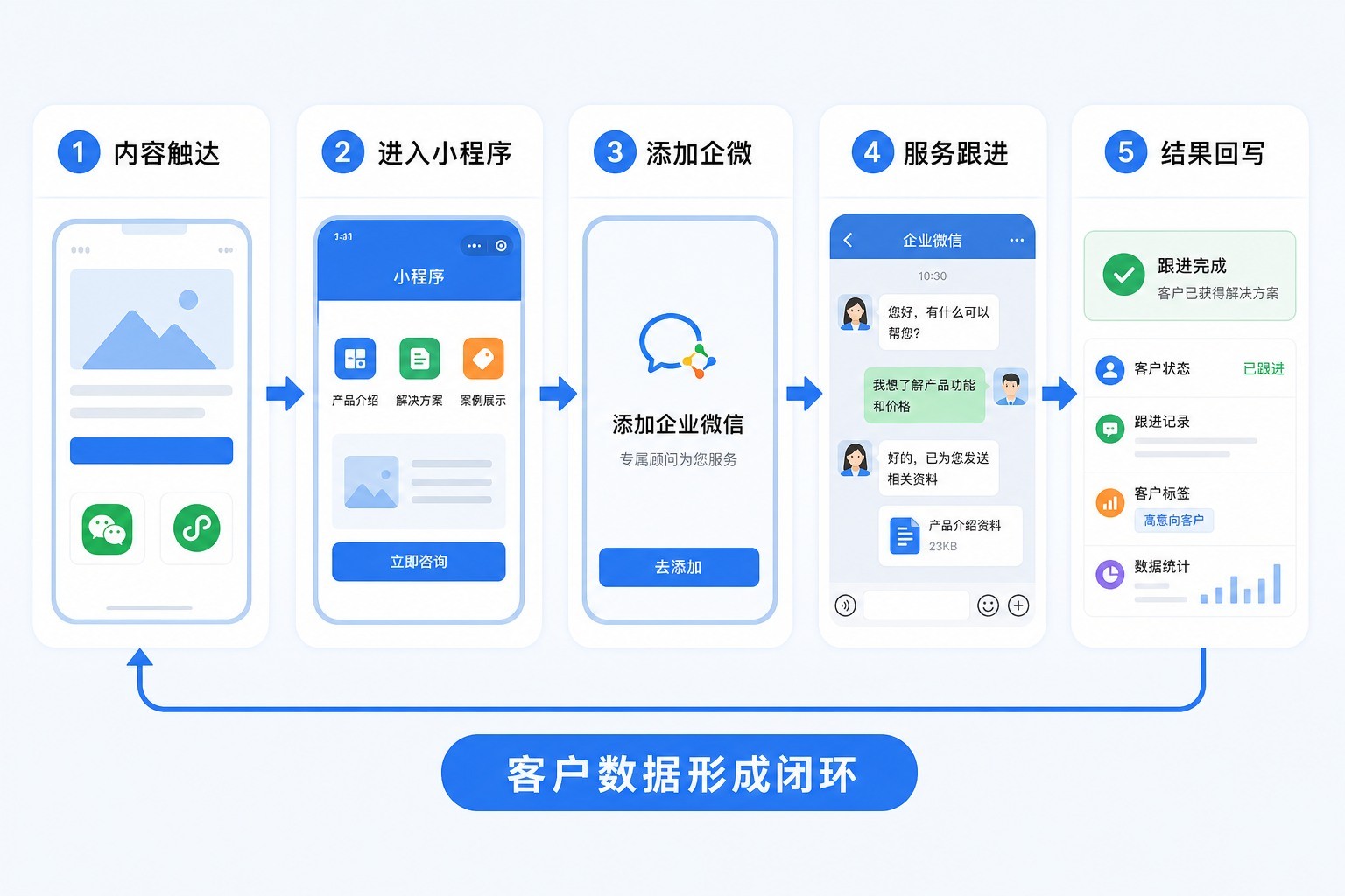 小程序公众号企业微信客户与消息流程闭环