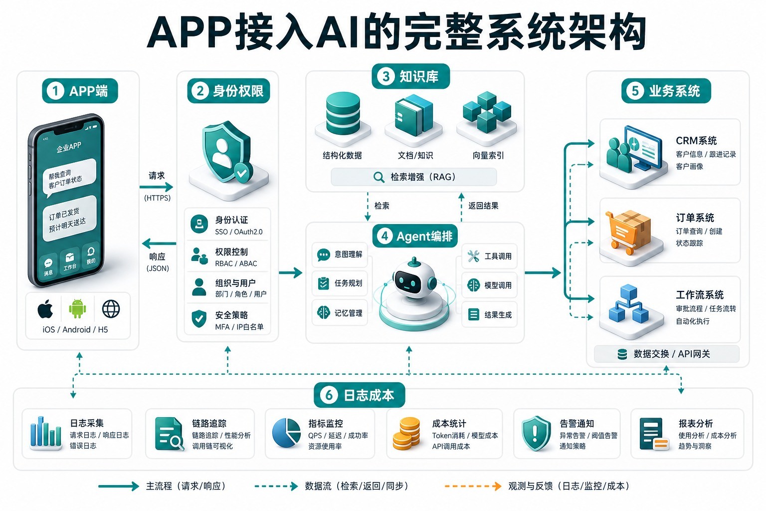 APP接入AI功能的知识库Agent和业务系统架构