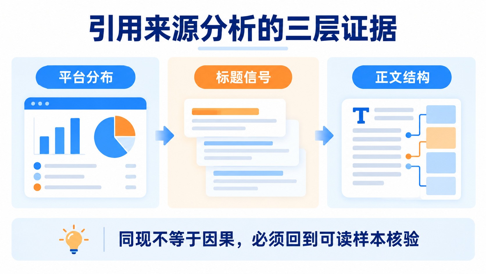 引用来源分析要同时核对平台、标题和正文结构