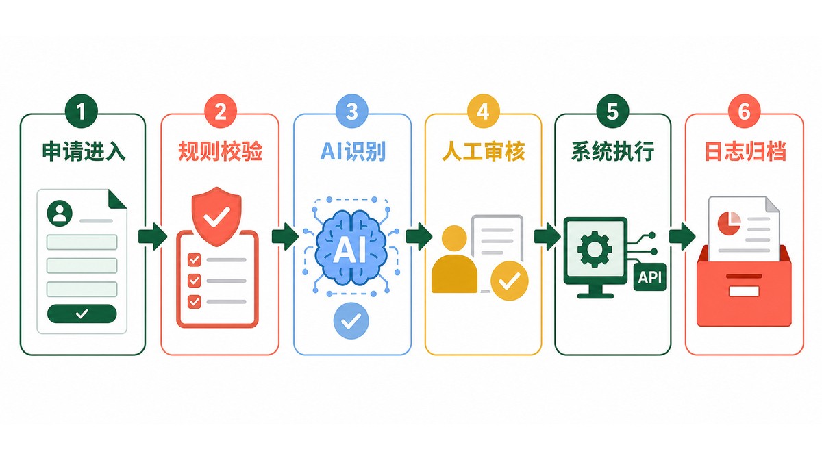 企业AI办公自动化从申请进入到日志归档的六步流程