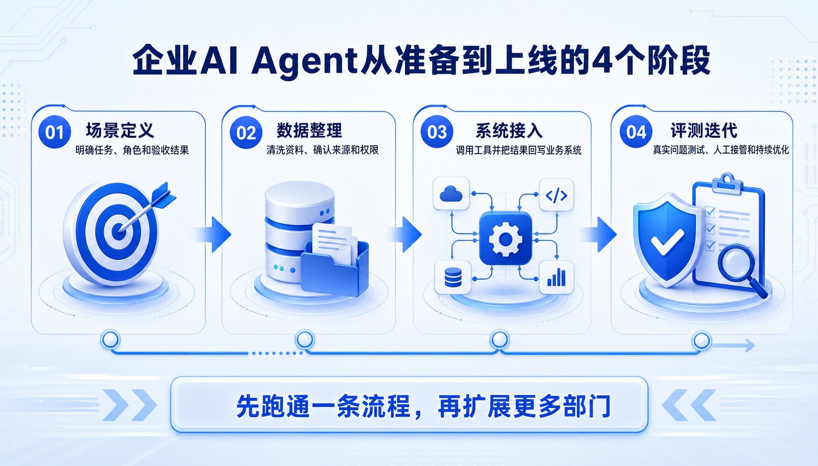 企业AI Agent从准备到上线的四个阶段