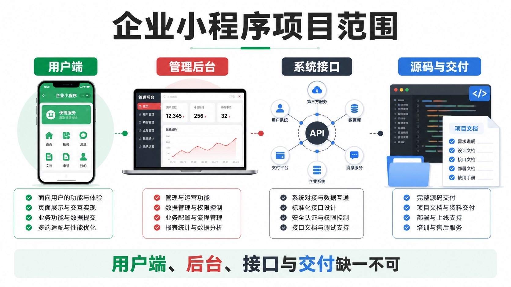 企业小程序开发范围对比图:用户端、管理后台、接口与交付