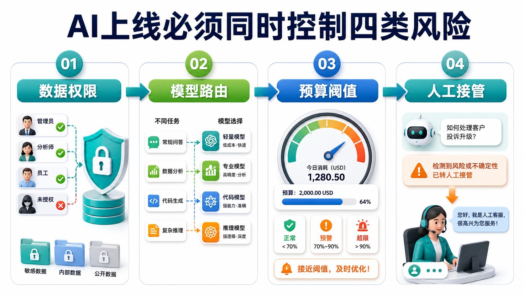 APP AI功能的数据权限模型路由预算和人工接管机制