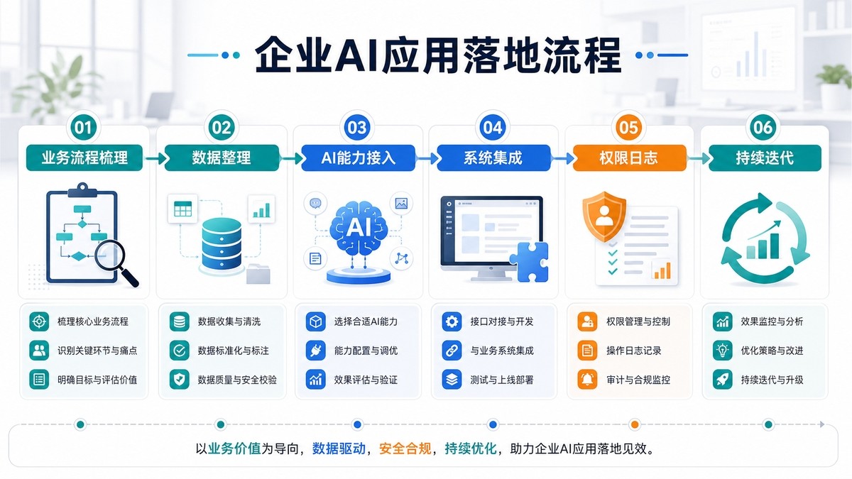 企业AI应用落地流程