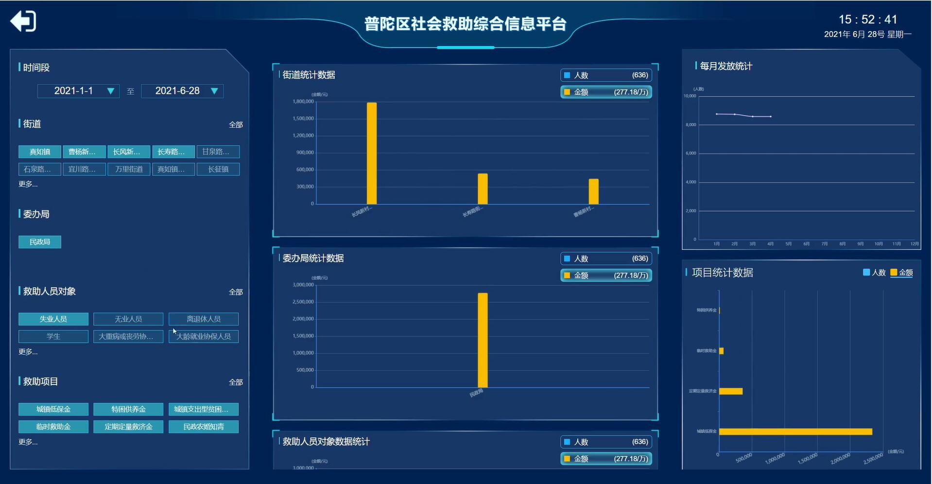 智慧社会救助大屏案例场景截图3